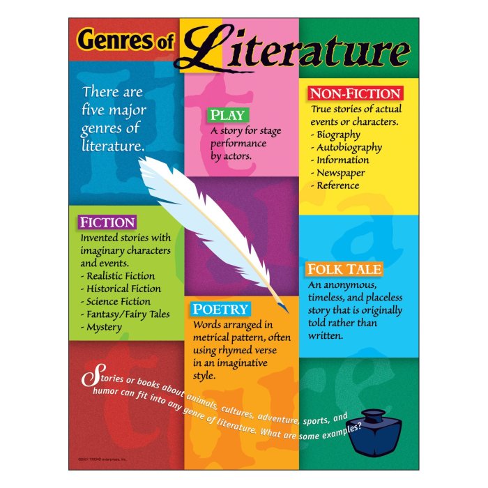 Literary genre genres chart fiction literature reading types book books literacy cd defines chartlet posters important why text dellosa carson